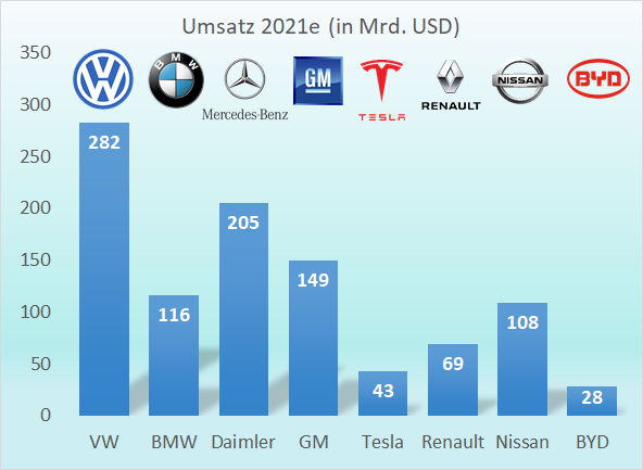 VW, Tesla, GM, BYD: Großer Fundamentalvergleich der Autobauer