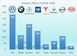 BYD: VW, Tesla, GM, BYD: Großer Fundamentalvergleich der Autobauer