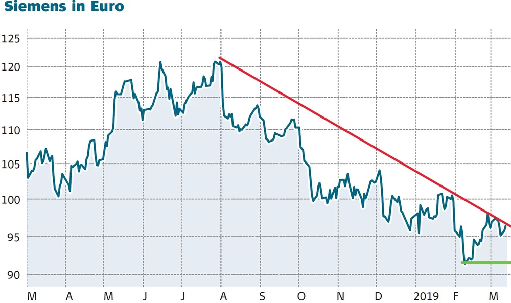 Chart-Entwicklung der Siemens-Aktie in Euro